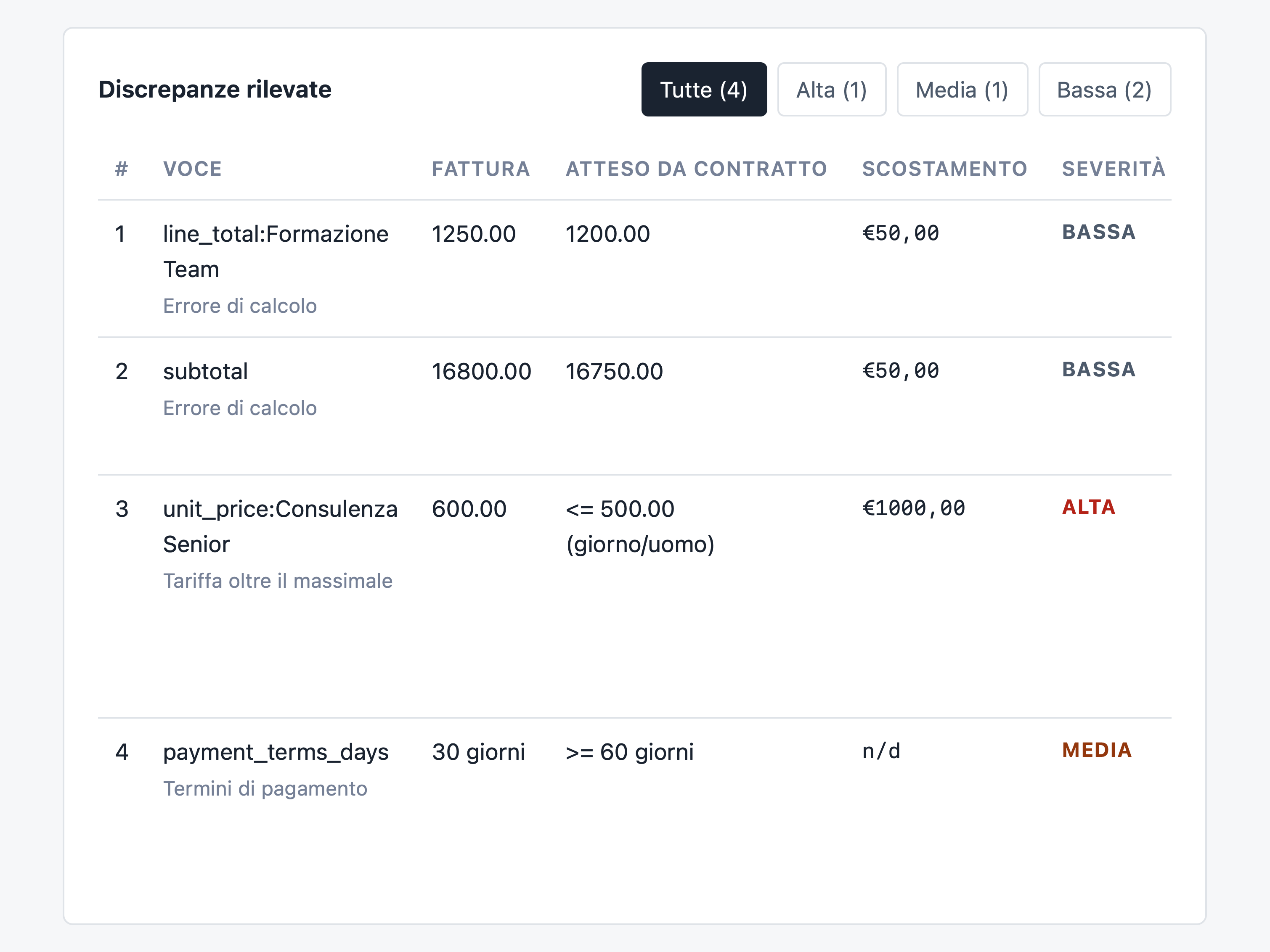 Discrepancy table with filters by severity: line items, invoiced and expected values, deltas and severity for the sample invoice
