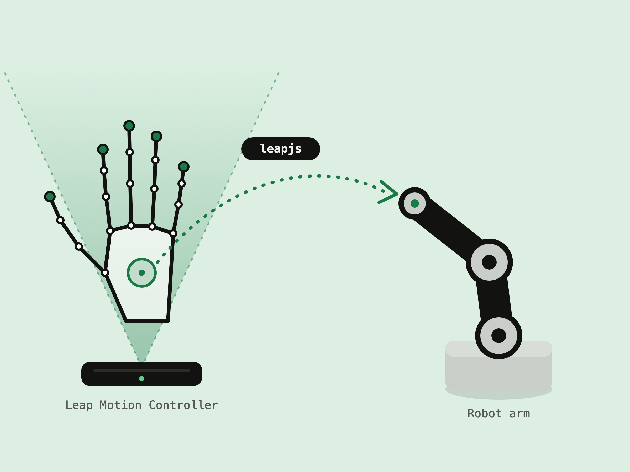 Illustration: a Leap Motion sensor tracks an open hand, and leapjs passes the palm position to a robot arm